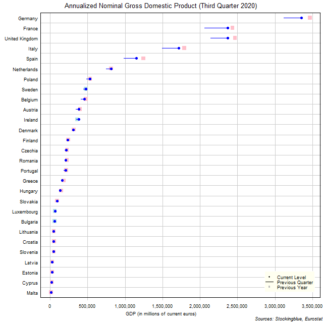 Gross Domestic Product in EU States Gross Domestic Product in EU States