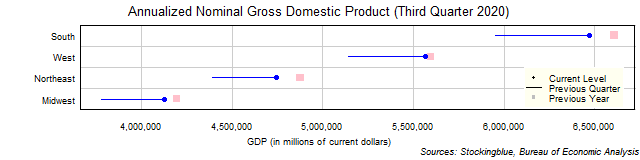 Gross Domestic Product in US Regions