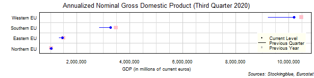 Gross Domestic Product in EU Regions