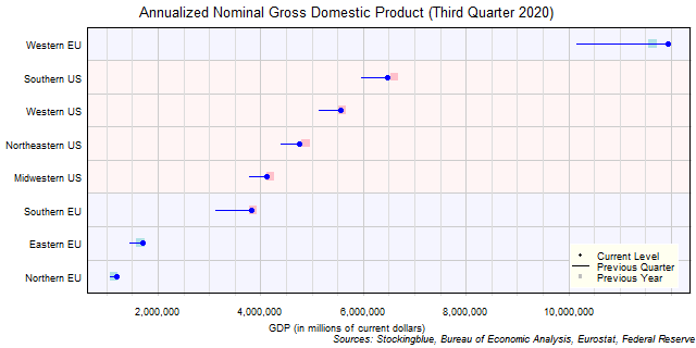 Gross Domestic Product in EU and US Regions