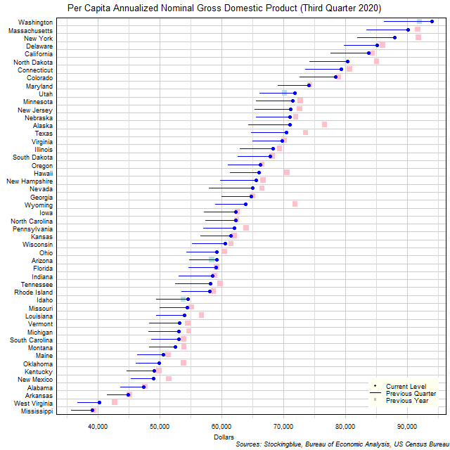 Per Capita Gross Domestic Product in US States Per Capita Gross Domestic Product in US States