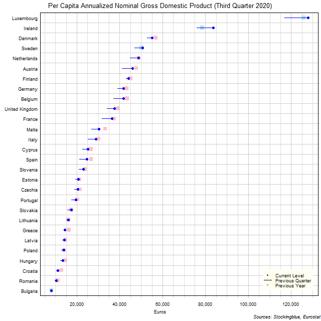 Per Capita Gross Domestic Product in EU States Per Capita Gross Domestic Product in EU States
