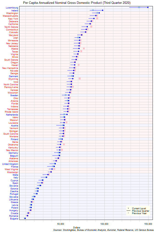 Per Capita Gross Domestic Product in EU and US States