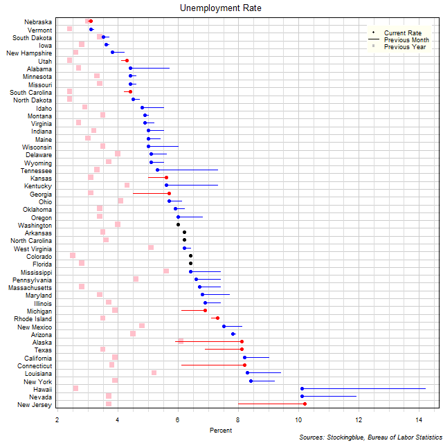 Unemployment Rate in US States