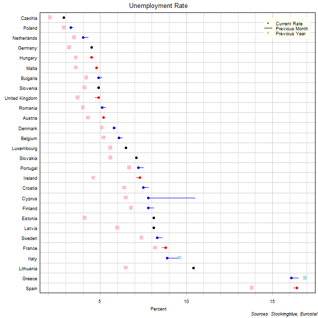 Unemployment Rate in EU States Unemployment Rate in EU States