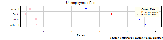 Unemployment Rate in US Regions Unemployment Rate in US Regions