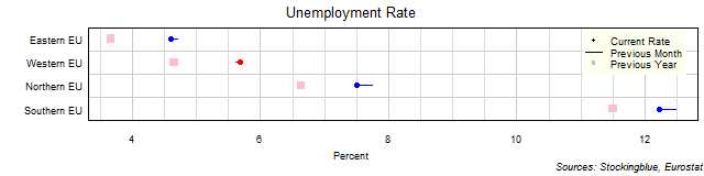 Unemployment Rate in EU Regions Unemployment Rate in EU Regions