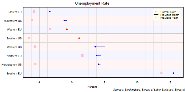 Unemployment Rate in EU and US Regions Unemployment Rate in EU and US Regions