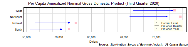 Per Capita Gross Domestic Product in US Regions