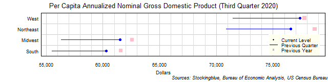 Per Capita Gross Domestic Product in US Regions Per Capita Gross Domestic Product in US Regions