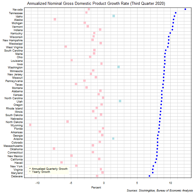 Gross Domestic Product Growth Rate in US States Gross Domestic Product Growth Rate in US States