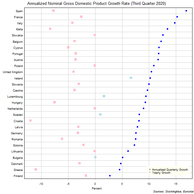 Gross Domestic Product Growth Rate in EU States Gross Domestic Product Growth Rate in EU States