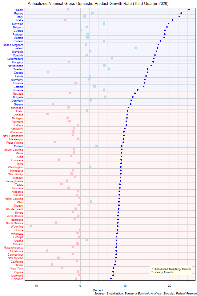Gross Domestic Product Growth Rate in EU and US States Gross Domestic Product Growth Rate in EU and US States