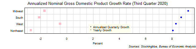 Gross Domestic Product Growth Rate in US Regions Gross Domestic Product Growth Rate in US Regions