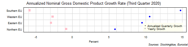 Gross Domestic Product Growth Rate in EU Regions Gross Domestic Product Growth Rate in EU Regions
