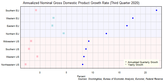 Gross Domestic Product Growth Rate in EU and US Regions Gross Domestic Product Growth Rate in EU and US Regions