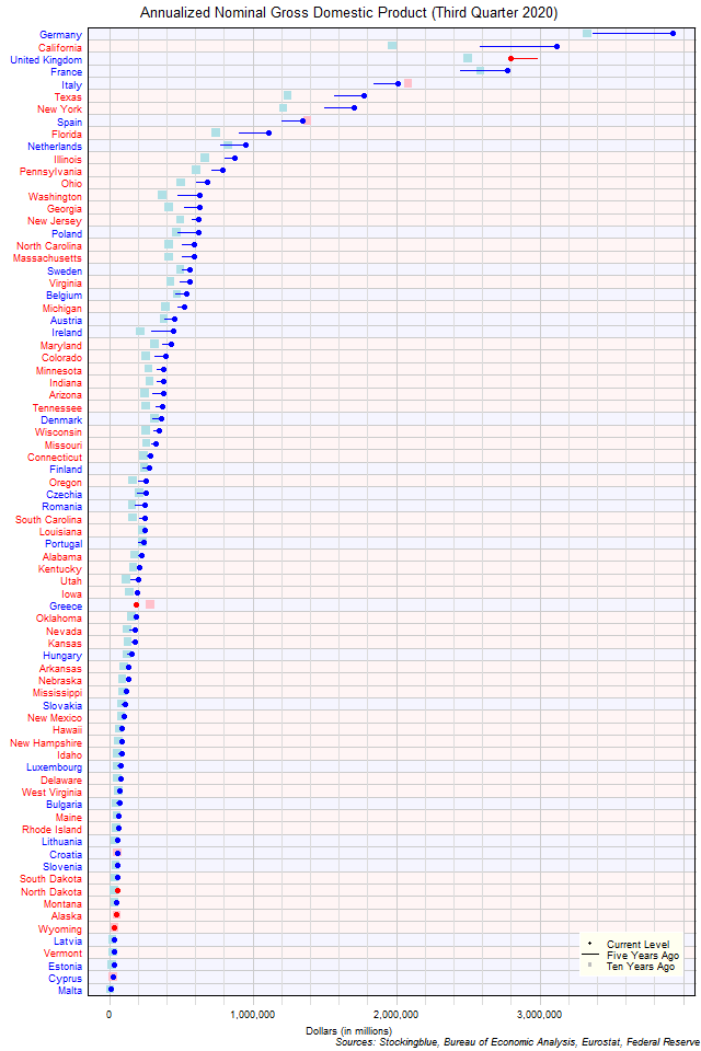 Long-Term Gross Domestic Product in EU and US States Long-Term Gross Domestic Product in EU and US States