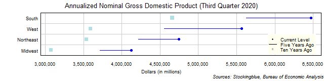 Long-Term Gross Domestic Product in US Regions Long-Term Gross Domestic Product in US Regions