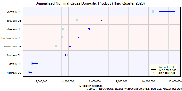 Long-Term Gross Domestic Product in EU and US Regions Long-Term Gross Domestic Product in EU and US Regions