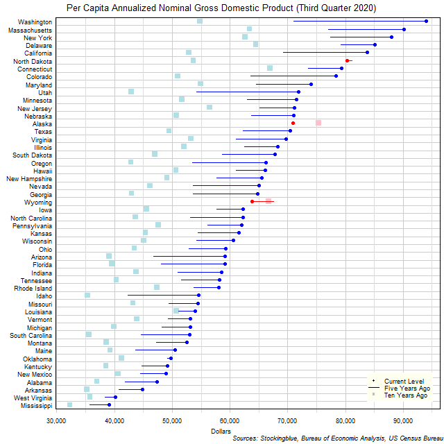 Long-Term Per Capita Gross Domestic Product in US States Long-Term Per Capita Gross Domestic Product in US States