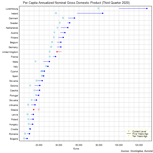 Long-Term Per Capita Gross Domestic Product in EU States