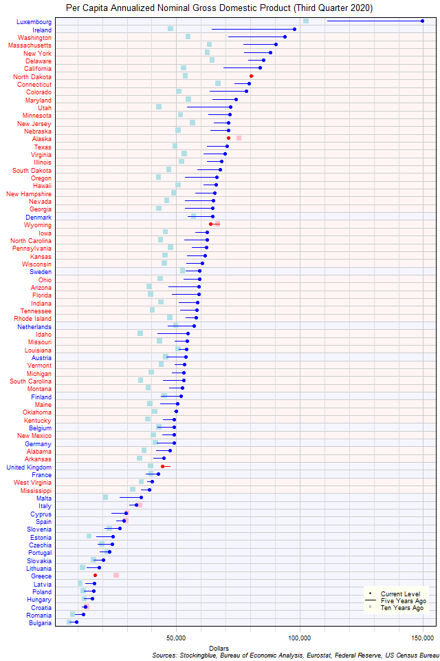 Long-Term Per Capita Gross Domestic Product in EU and US States Long-Term Per Capita Gross Domestic Product in EU and US States