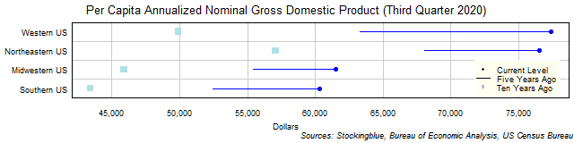 Long-Term Per Capita Gross Domestic Product in US Regions Long-Term Per Capita Gross Domestic Product in US Regions