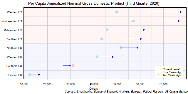 Long-Term Per Capita Gross Domestic Product in EU and US Regions Long-Term Per Capita Gross Domestic Product in EU and US Regions