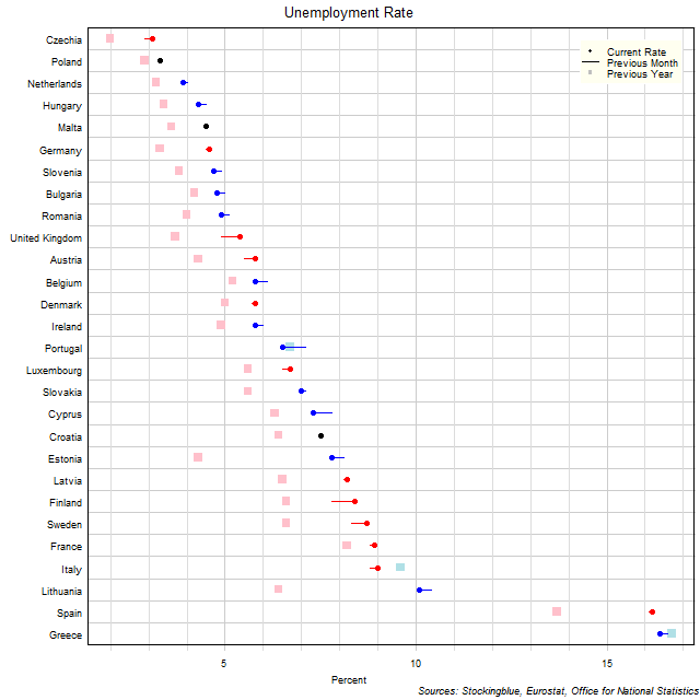 Unemployment Rate in EU States Unemployment Rate in EU States