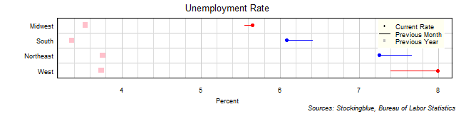 Unemployment Rate in US Regions Unemployment Rate in US Regions