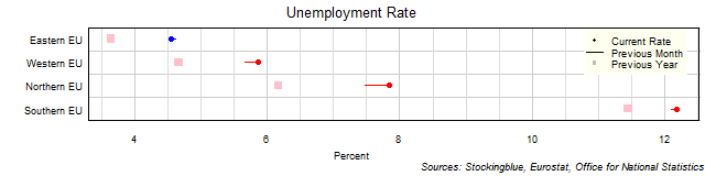 Unemployment Rate in EU Regions Unemployment Rate in EU Regions