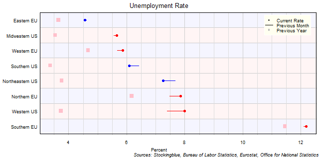 Unemployment Rate in EU and US Regions Unemployment Rate in EU and US Regions
