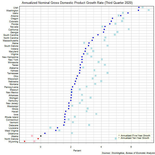 Long-Term Gross Domestic Product Growth Rate in US States Long-Term Gross Domestic Product Growth Rate in US States