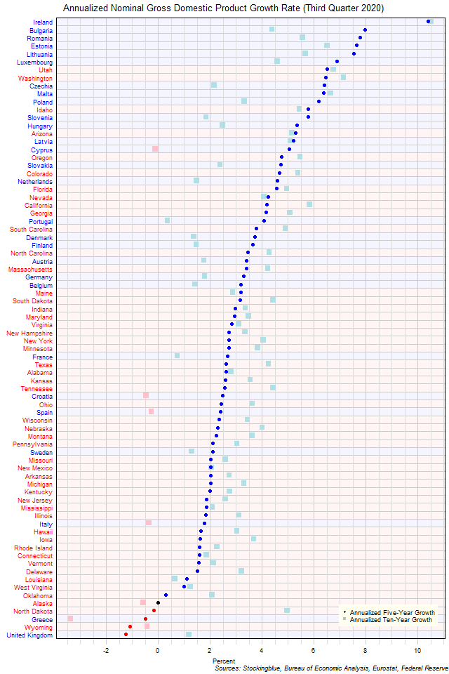 Long-Term Gross Domestic Product Growth Rate in EU and US States Long-Term Gross Domestic Product Growth Rate in EU and US States