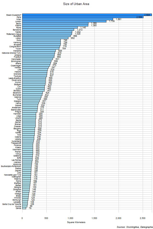 Size of Urban Areas