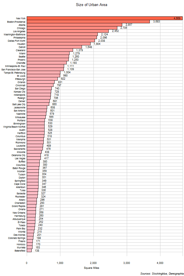 Size of Urban Areas Size of Urban Areas