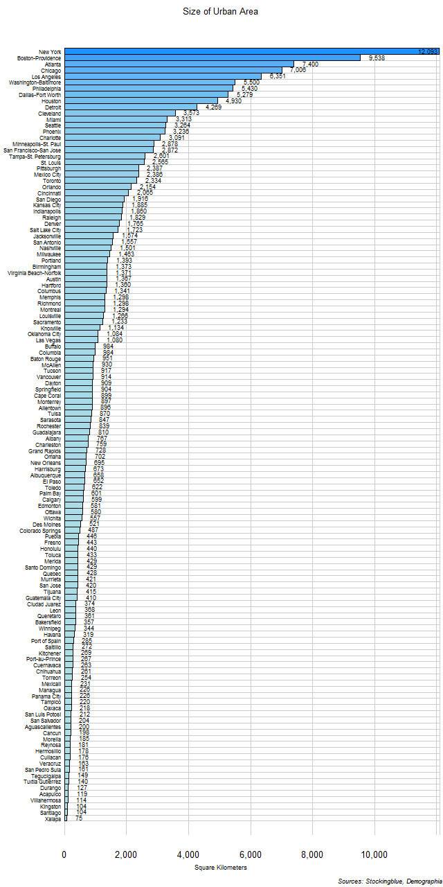 Size of Urban Areas