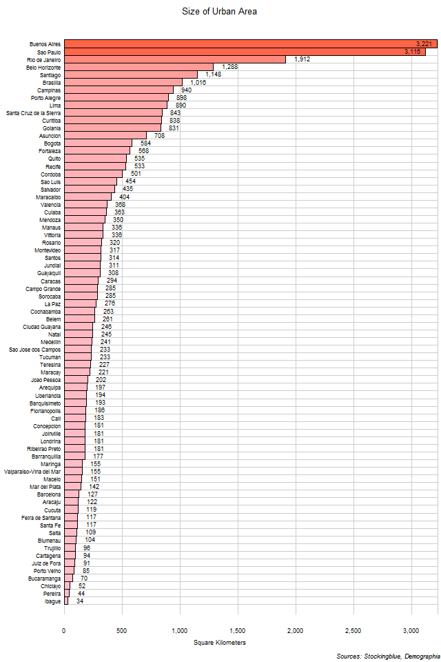 Size of Urban Areas