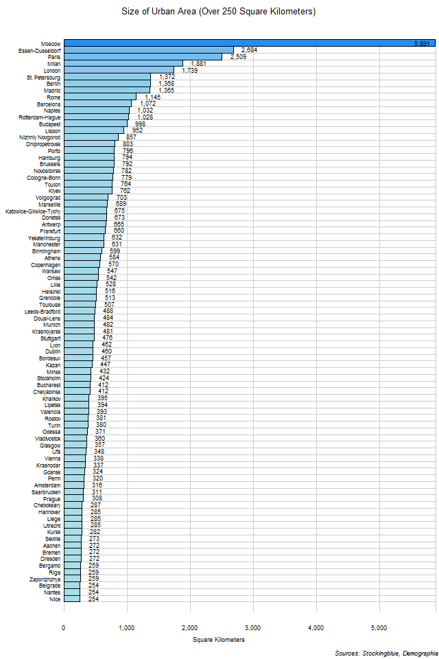 Size of Urban Areas