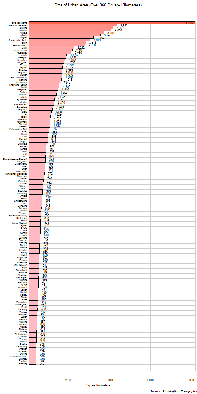 Size of Urban Areas Size of Urban Areas