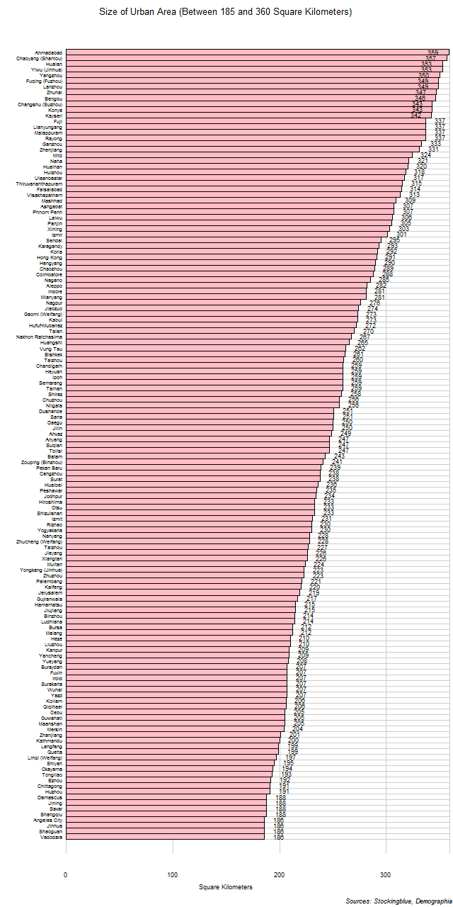 Size of Urban Areas Size of Urban Areas