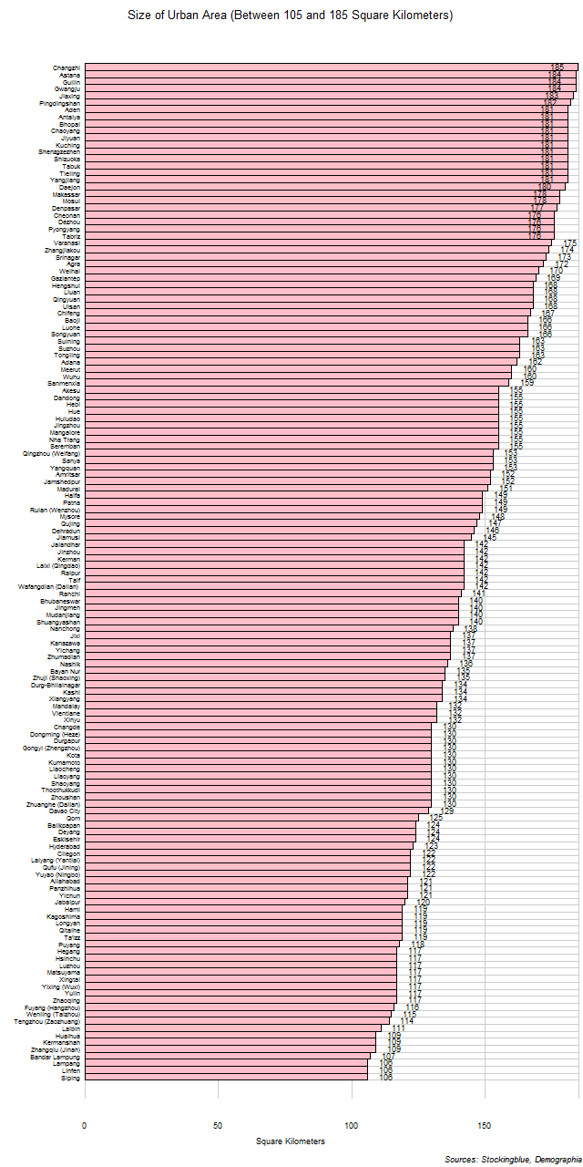 Size of Urban Areas