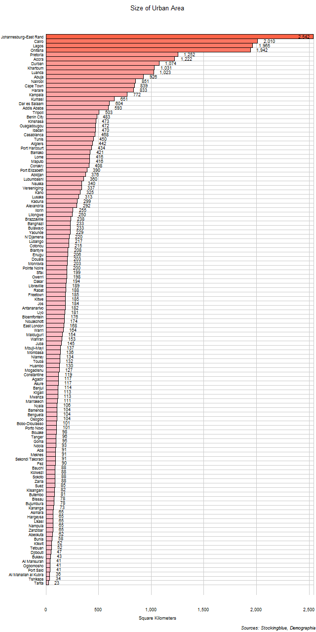 Size of Urban Areas