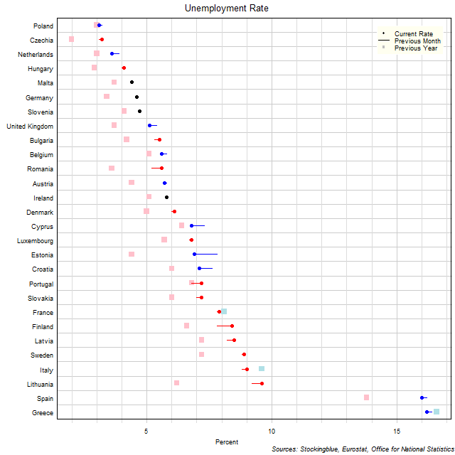 Unemployment Rate in EU States Unemployment Rate in EU States
