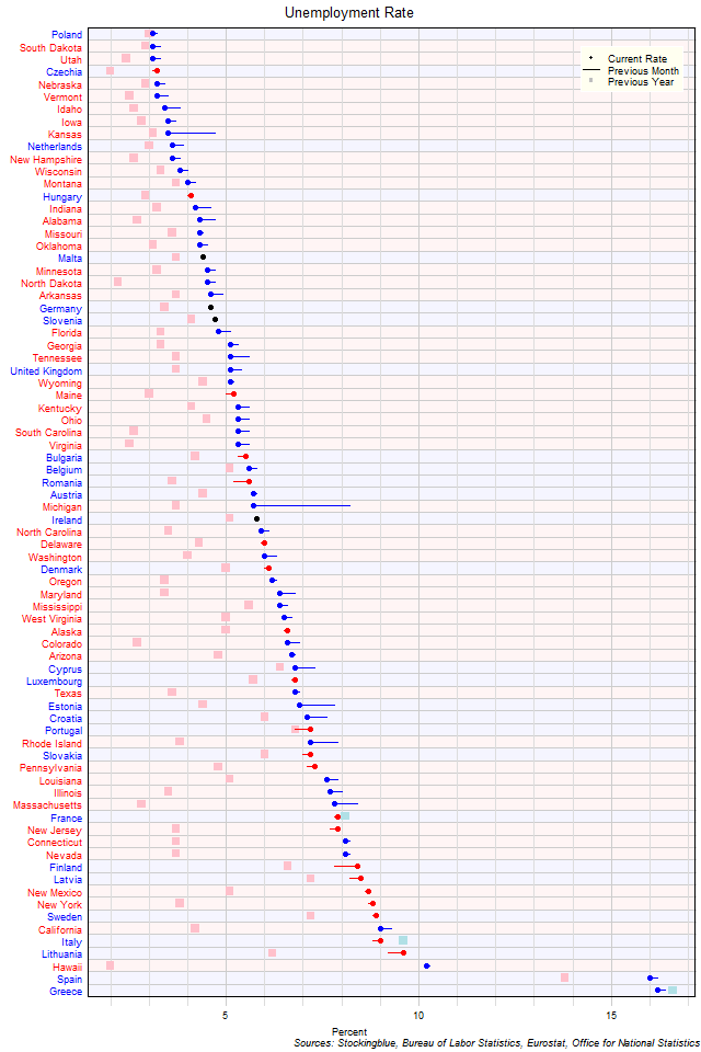 Unemployment Rate in EU and US States