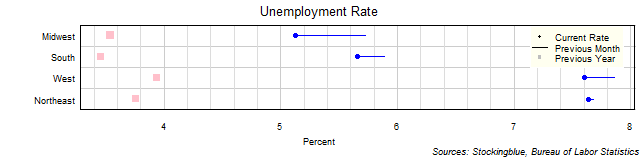 Unemployment Rate in US Regions Unemployment Rate in US Regions