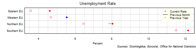 Unemployment Rate in EU Regions Unemployment Rate in EU Regions