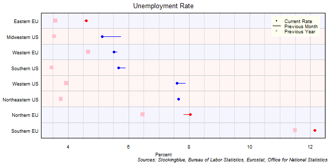 Unemployment Rate in EU and US Regions