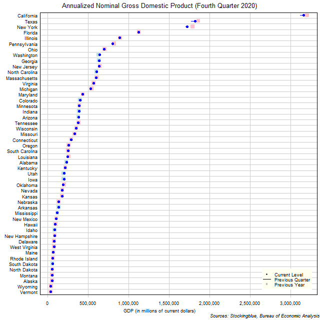 Gross Domestic Product in US States Gross Domestic Product in US States