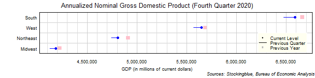 Gross Domestic Product in US Regions